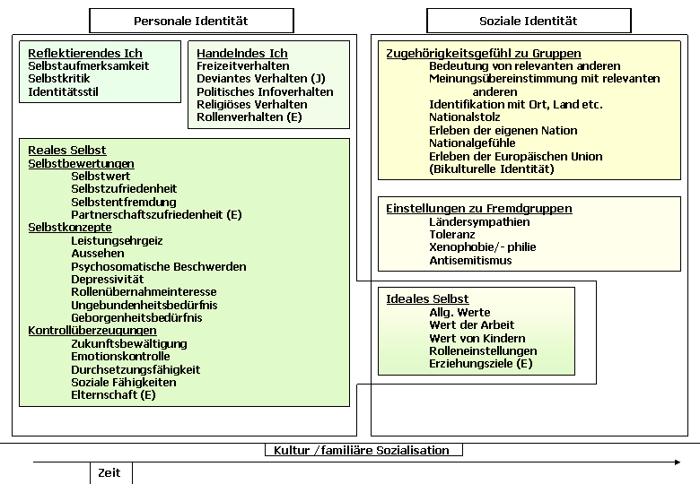 Strukturmodell der personalen und sozialen Identität