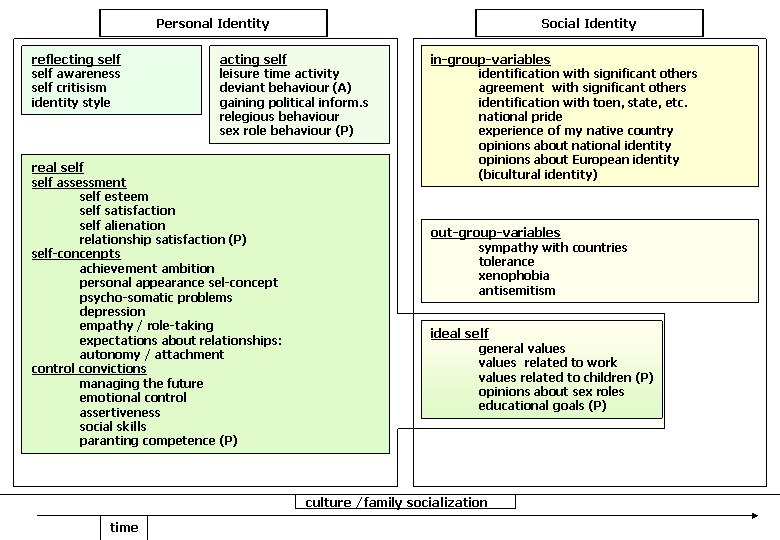 structural model of personal and social identity